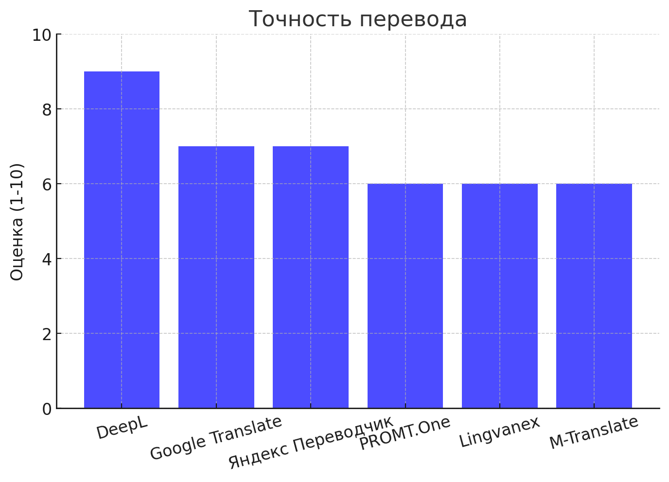 переводчик бесплатно онлайн больших текстов
