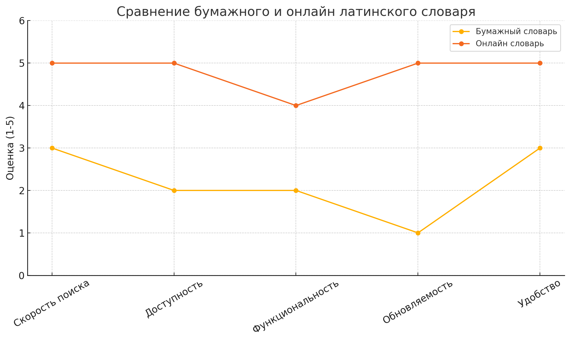 Диаграмма, сравнивающая бумажный и онлайн латинский словарь по пяти ключевым критериям. 