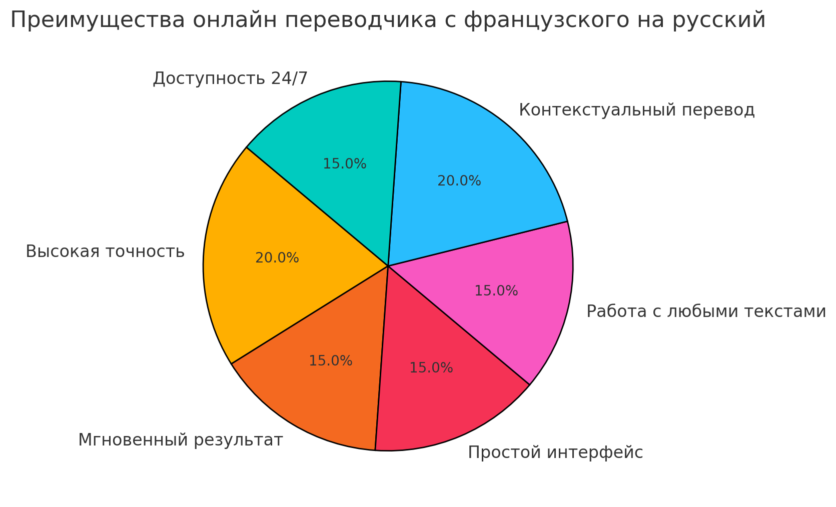 переводчик с франц на рус