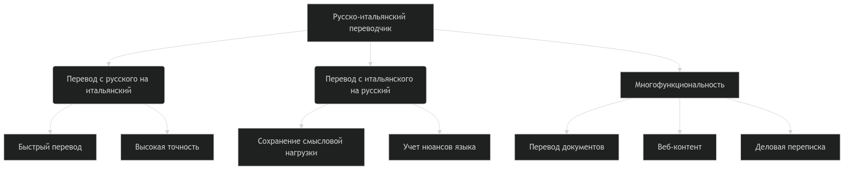 перевод с русского на итальянский онлайн бесплатно