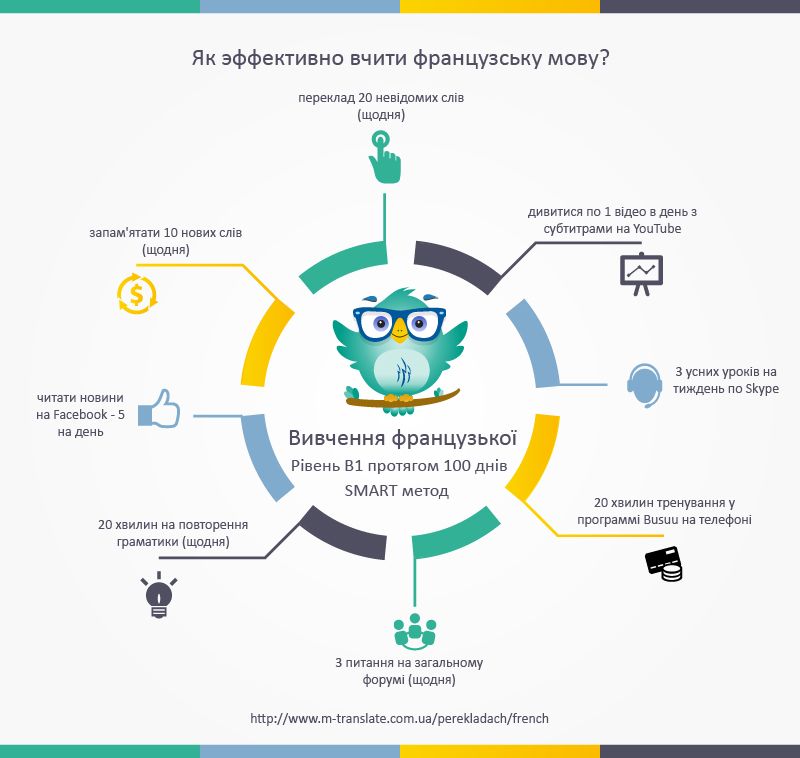 як швидко вивчити французьку мову