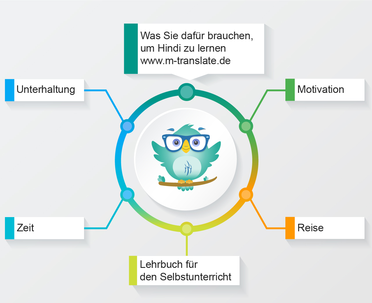 Was Sie dafür brauchen, um Hindi zu lernen