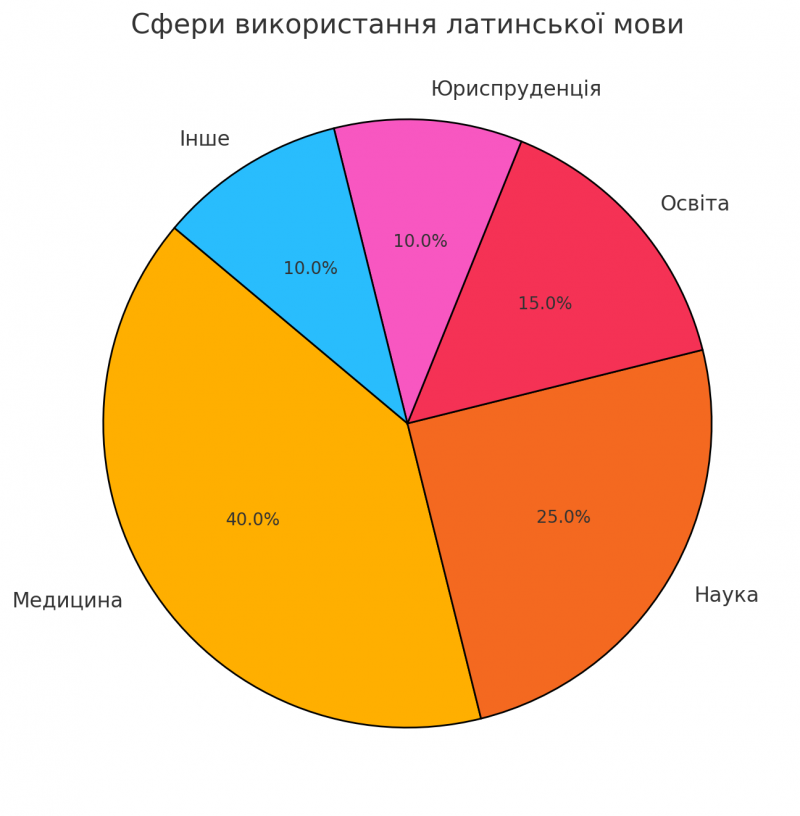 перекладач латинь