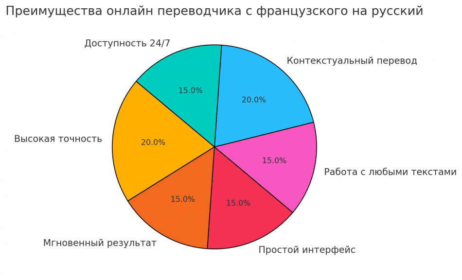 переводчик с франц на рус