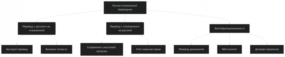 перевод с русского на итальянский онлайн бесплатно
